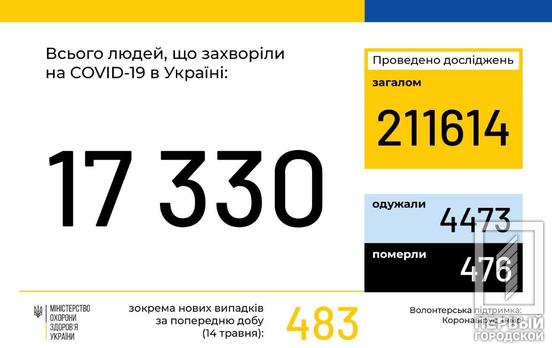 Количество заразившихся COVID-19 в Украине превысило 17 тысяч человек