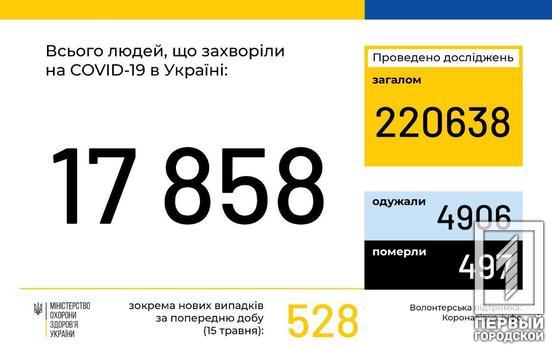 В Украине COVID-19 заболели уже 17858 человек