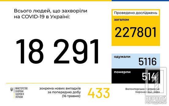 В Украине 18 291 человек инфицирован COVID-19