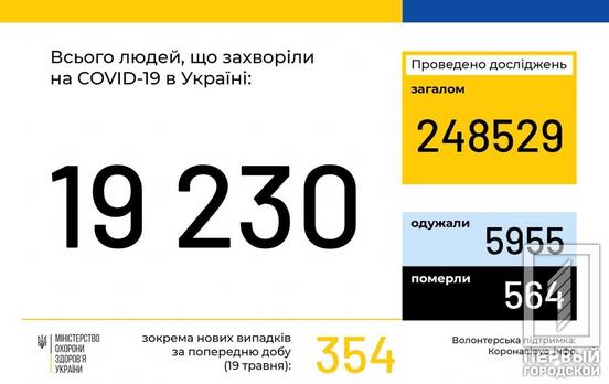 В Украине количество заразившихся COVID-19 увеличилось до 19230 человек