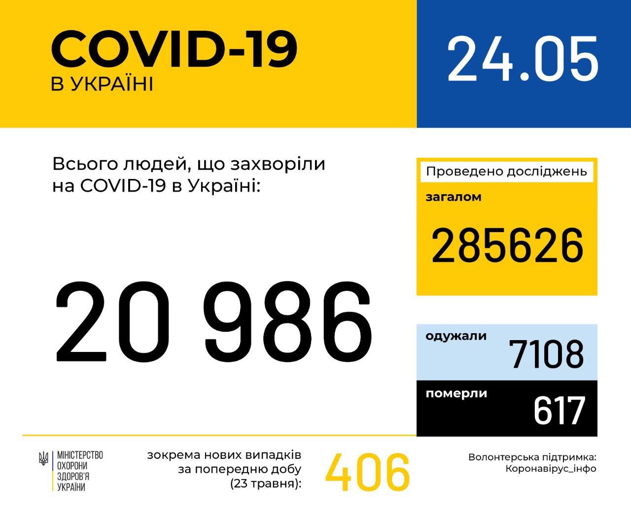 В Украине уже у 20986 человек нашли COVID-19