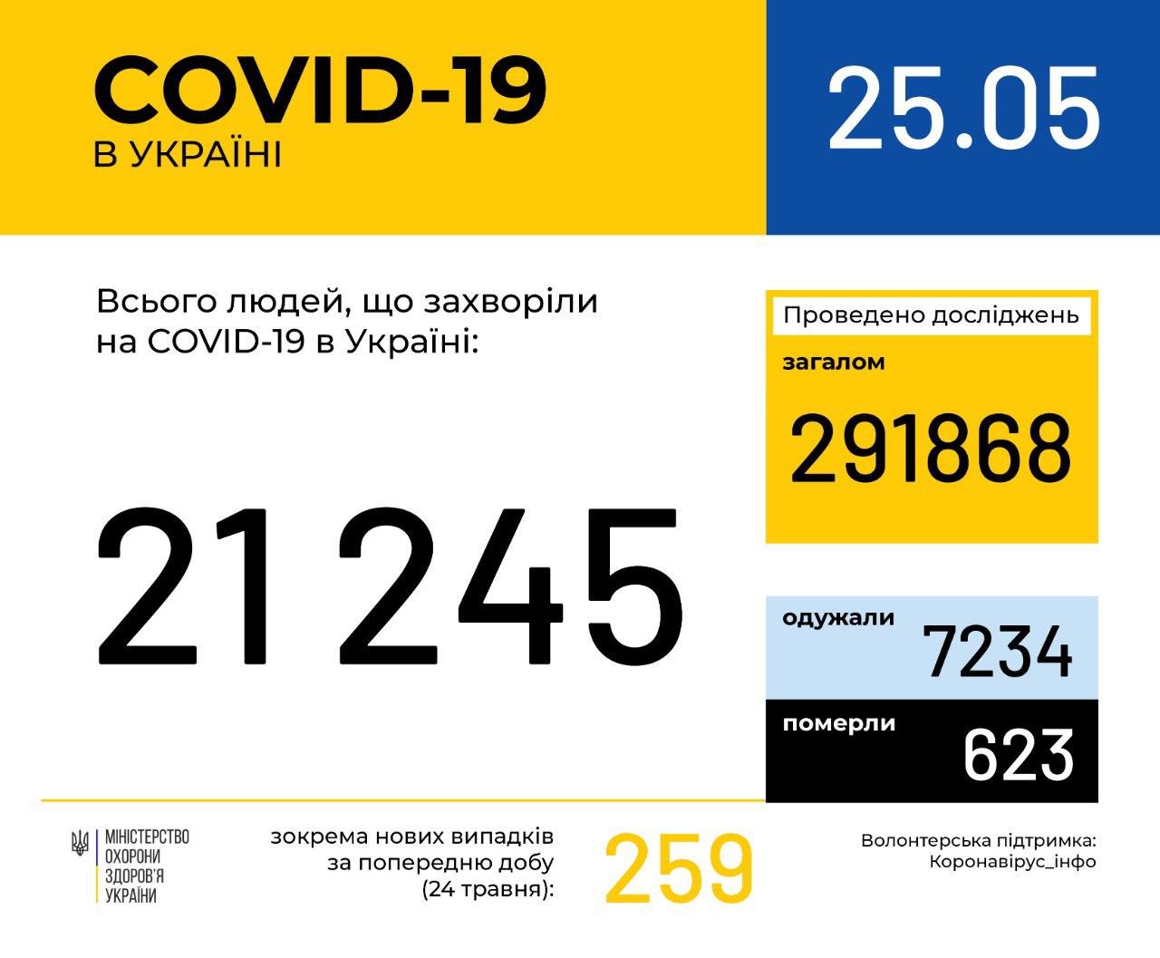 Количество заразившихся COVID-19 в Украине превысило 21 тысячу человек