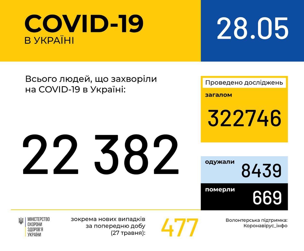 В Украине обнаружили больше 22 тысяч случаев заражения COVID-19