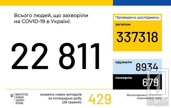 В течение дня в Украине от COVID-19 выздоровело больше людей, чем заболело