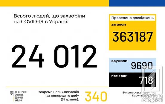 В Украине COVID-19 заболели больше 24 тысяч человек, 718 пациентов погибли