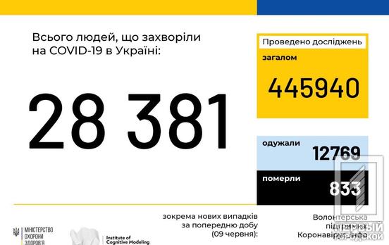 В Украине – больше 28 тысяч подтверждённых случаев COVID-19