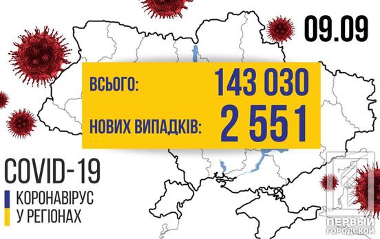 В Украине обнаружили 2 551 новый случай COVID-19