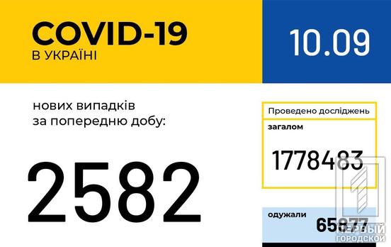 Количество случаев COVID-19 в Днепропетровской области перевалило за 3 000