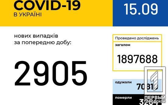 За сутки в Украине COVID-19 обнаружили у 2 905 человек