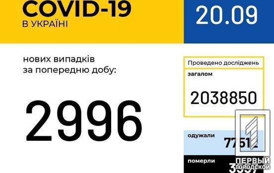 В Украине за сутки 2 996 новых случаев COVID-19, 758 пациентов вылечились