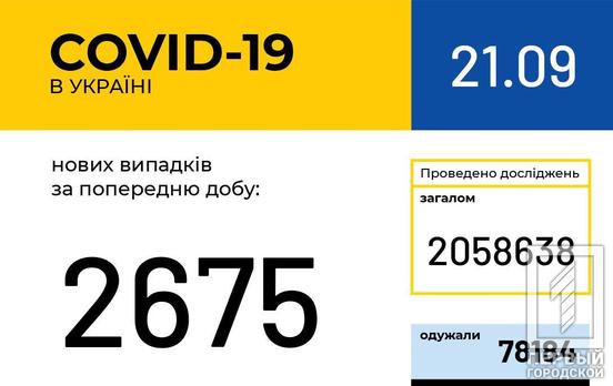 В Украине COVID-19 заразились ещё 2 675 человек