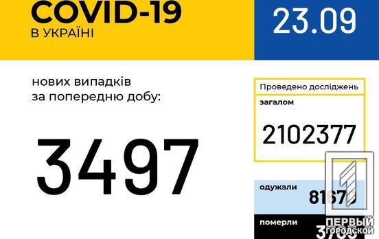 За сутки в Украине стало на 3 497 заражённых COVID-19 больше