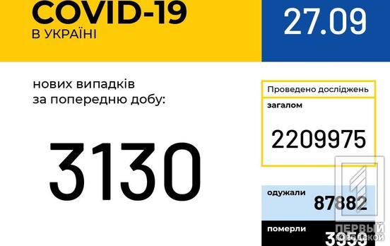 За сутки в Украине обнаружили 3 130 человек заражённых COVID-19
