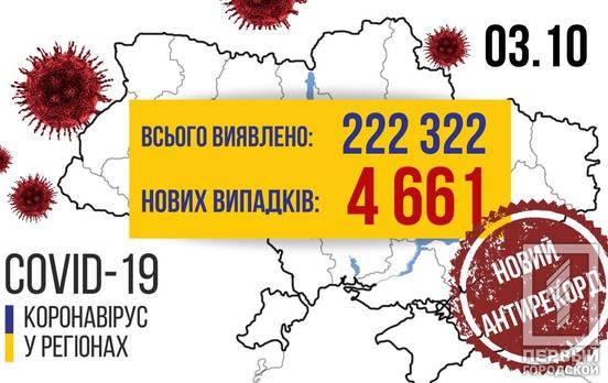 4 661 заболевший: Украина установила новый коронавирусный антирекорд