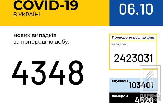 За прошедшие сутки в Украине COVID-19 обнаружили у 4 348 человек