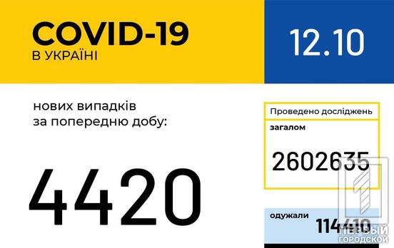 В Украине COVID-19 заболели ещё 4 420 человек, 43 пациента скончались