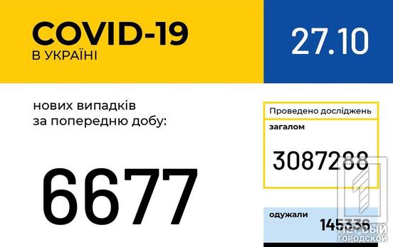 В Украине COVID-19 подтвердился ещё у 6 677 человек