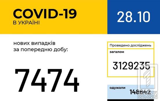 В Украине COVID-19 обнаружили ещё у 7 474 человек, больше 3 000 вылечились