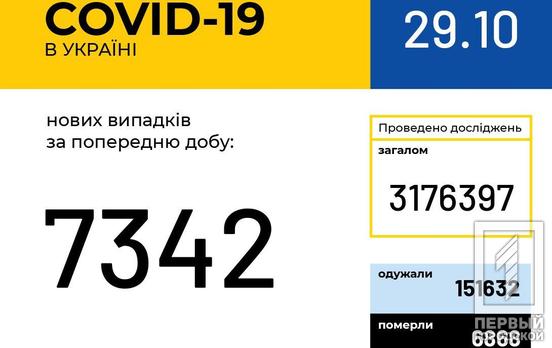 За сутки в Украине COVID-19 обнаружили ещё у  7 342 человек, 2 990 пациентов вылечились
