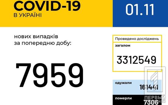 За сутки в Украине 110 пациентов скончались от COVID-19, зафиксировали 7 959 новых случаев заболевания
