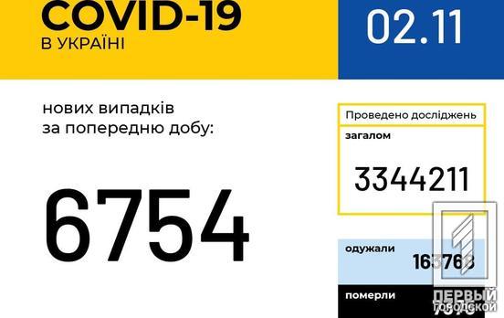 За сутки в Украине зафиксировали 6 754 новых случая заболевания COVID-19