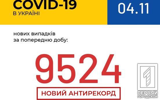 За сутки в Украине COVID-19 обнаружили у 9 524 человек