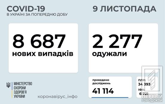 За сутки в Украине обнаружили 8 687 новых случаев инфицирования COVID-19