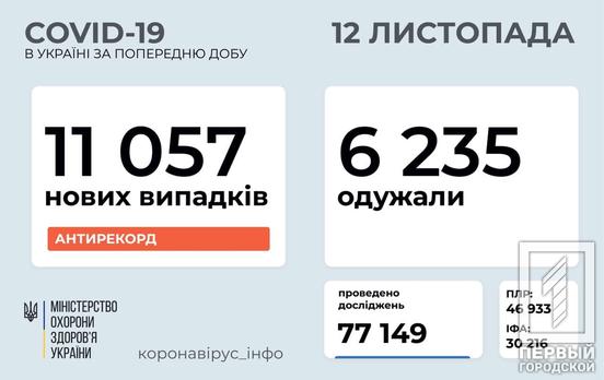 11 057 заражённых за сутки: за время пандемии в Украине COVID-19 обнаружили у 500 865 человек