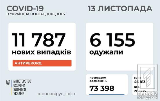 11 787 заболевших COVID-19 за сутки: Украина побила антирекорд