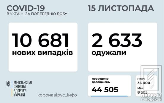 За сутки в Украине обнаружили 10 681 случай заражения COVID-19, 95 пациентов скончались