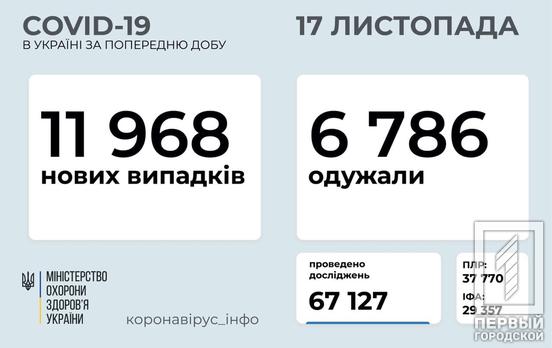 В Украине COVID-19 заразились ещё почти 12000 человек, из них больше 800 – в Днепропетровской области