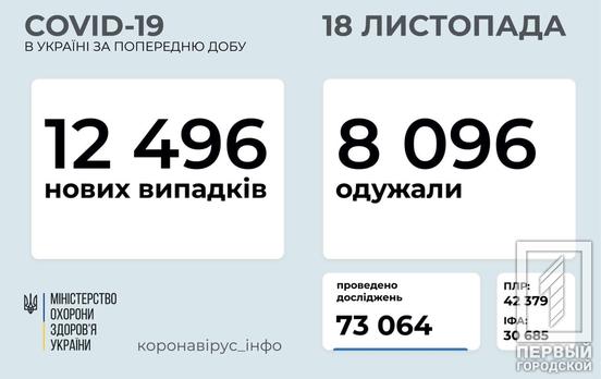 За сутки в Украине скончалось 256 человек с диагностированным COVID-19