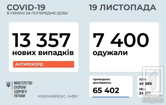 Больше 13 000 заражённых COVID-19 за сутки: в Украине установили новый антирекорд
