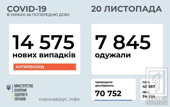 В Украине зафиксировали новый коронавирусный антирекорд – 14 575 случаев за сутки