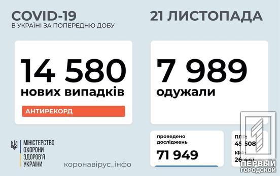 За сутки наибольшее количество новых случаев COVID-19 зафиксировали в Днепропетровской области
