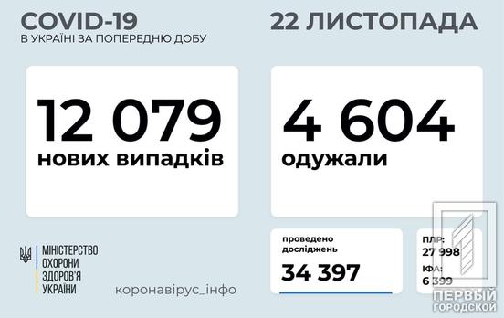 В Украине за сутки обнаружили 12 079 новых случаев заболевания COVID-19, 138 летальных исходов