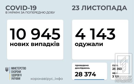 За сутки в Украине скончались 124 пациента с COVID-19