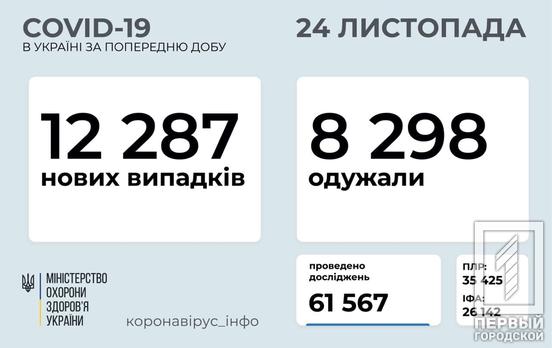 Количество зарегистрированных случаев COVID-19 в Днепропетровской области перевалило за 30 тысяч