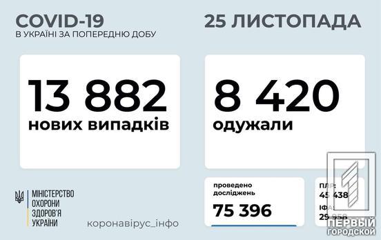 Днепропетровская область снова лидирует по количеству заражённых COVID-19 за сутки