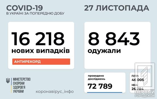 В Украине количество заболевших COVID-19 за сутки превысило 16 тысяч человек