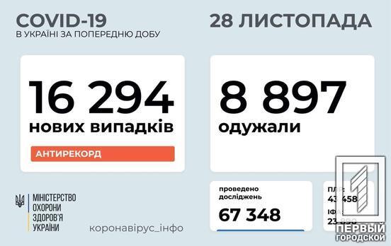 В Украине очередной антирекорд: 16 294 новых случаев заражения COVID-19