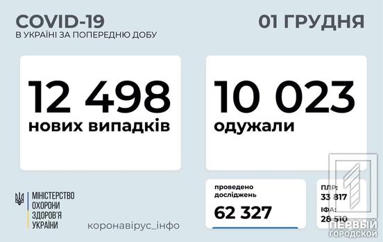 В Украине COVID-19 заразились ещё 12 498 человек, в том числе 870 – в Днепропетровской области
