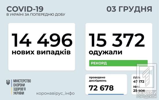 В Украине вторые сутки подряд количество выздоровевших от COVID-19 превышает число заболевших