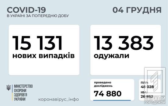 За сутки в Украине зафиксировали 15 131 новый случай COVID-19