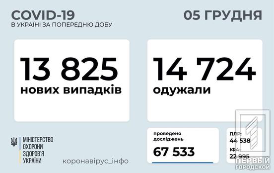 За сутки больше жителей Украины вылечились от COVID-19, чем заболели
