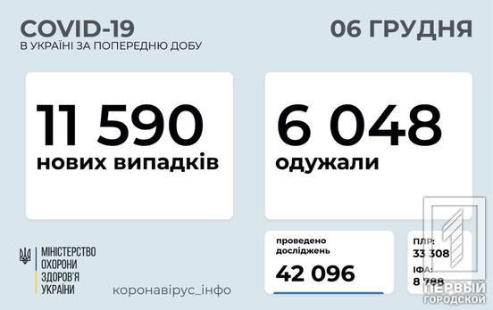В Украине зарегистрировали 11 590 новых случаев COVID-19, почти 800 из них – в Днепропетровской области