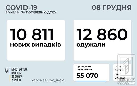За сутки в Украине свыше 12 800 человек вылечились от COVID-19, более 10 800 – заболели