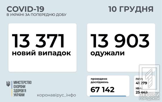 За сутки в Украине COVID-19 заразились больше 13 тысяч человек, с начала пандемии – свыше 858 тысяч