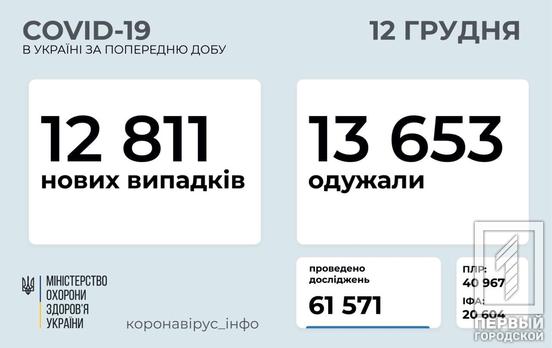 В Украине COVID-19 заразились ещё 12 811 человек, 243 пациента умерли