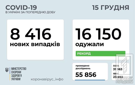 За сутки в Украине зарегистрировали 8 416 заболевших COVID-19, выздоровевших – почти в два раза больше